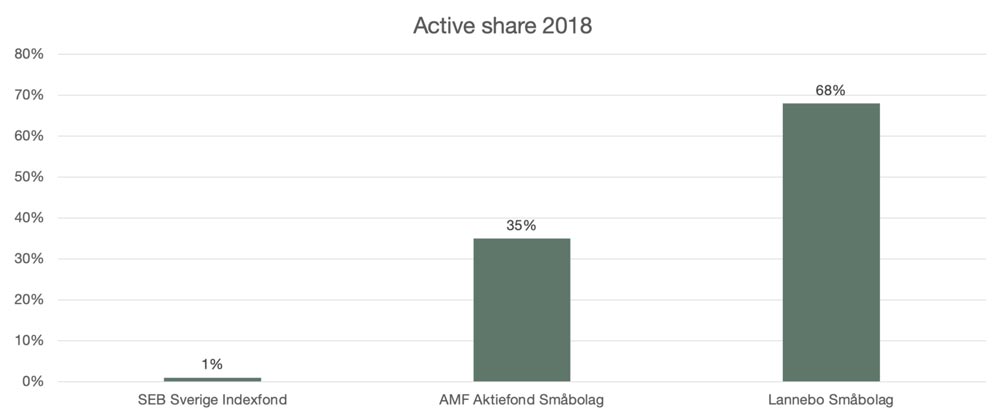 Exempel på active share för två småbolagsfonder