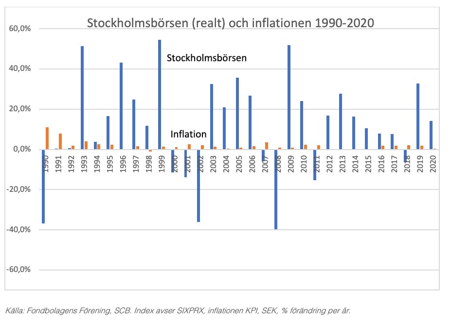 Stockholmsbörsen real avkastning och inflation