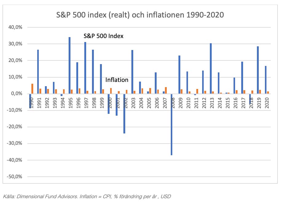 S&P 500 real avkastning och inflation