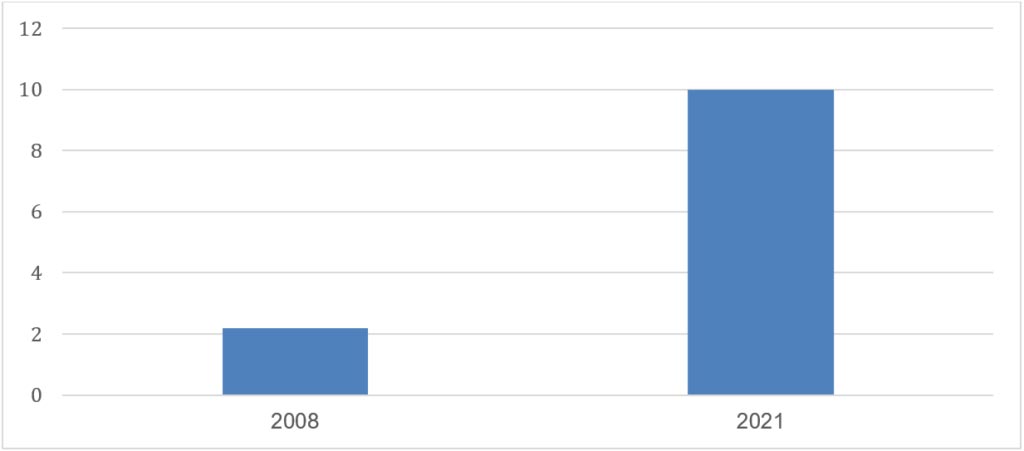 Kapital inom privata marknader globalt 2008 och 2021