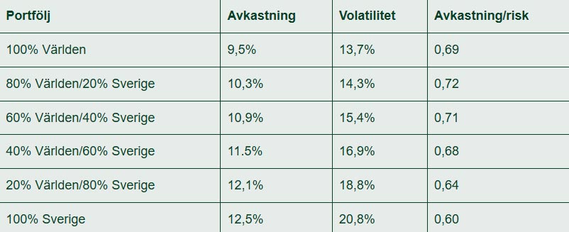 Avkastning per enhet risk för olika portföljer