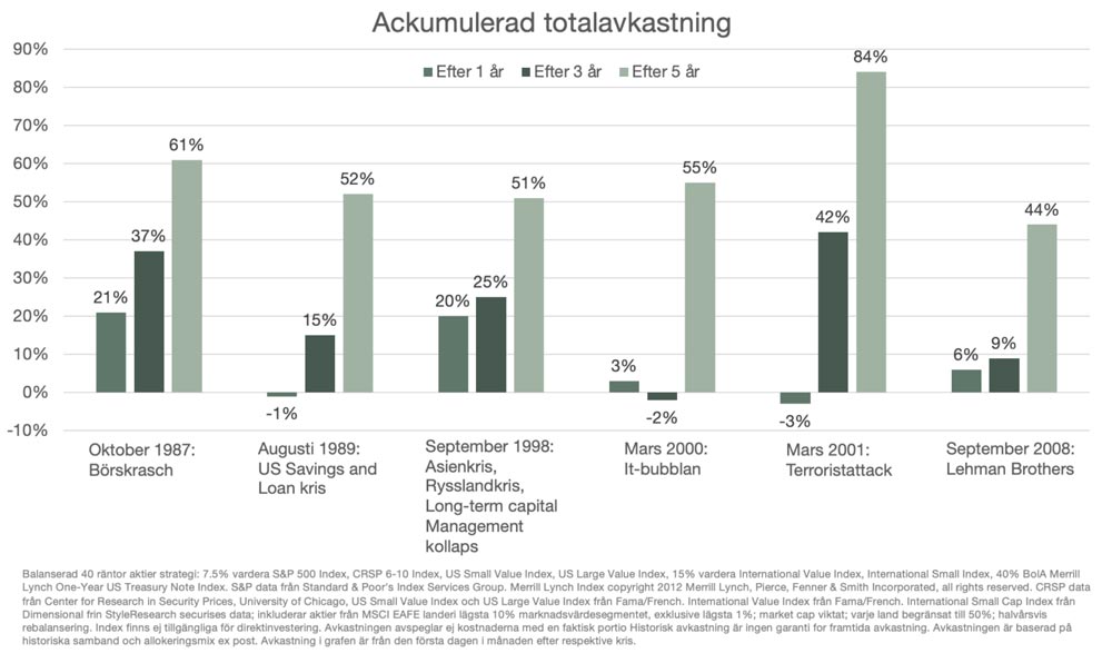 Återhämtning efter kriser – balanserad portfölj