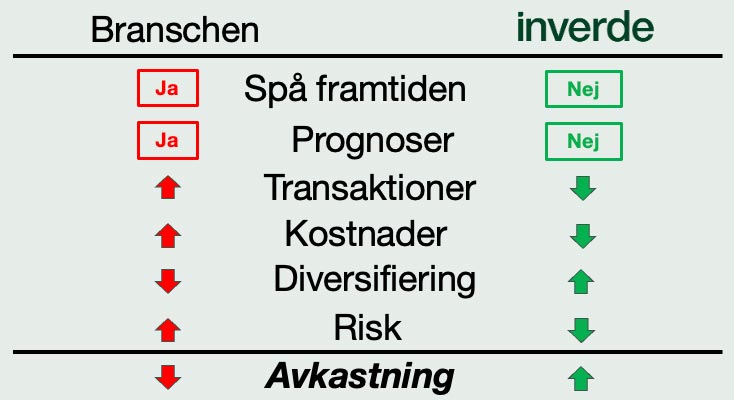 Den gröna sidan – logiska steg i investeringsfilosofin