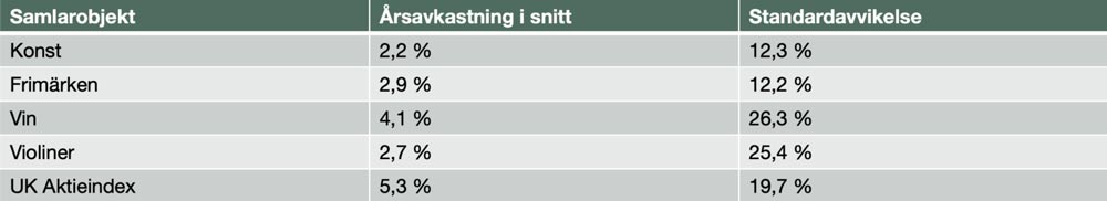 Samlarobjekt 1900-2014 real utveckling GBP