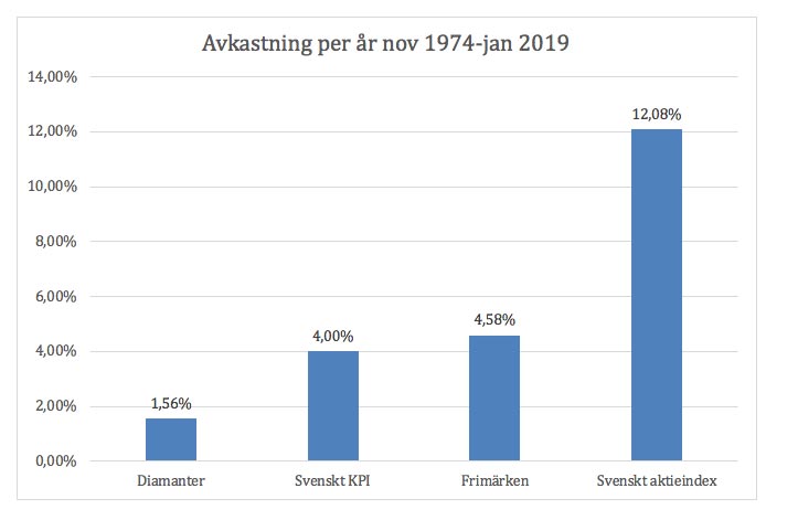 Avkastning alternativa tillgångar, inflation samt aktieindex, Sverige 1974-2019