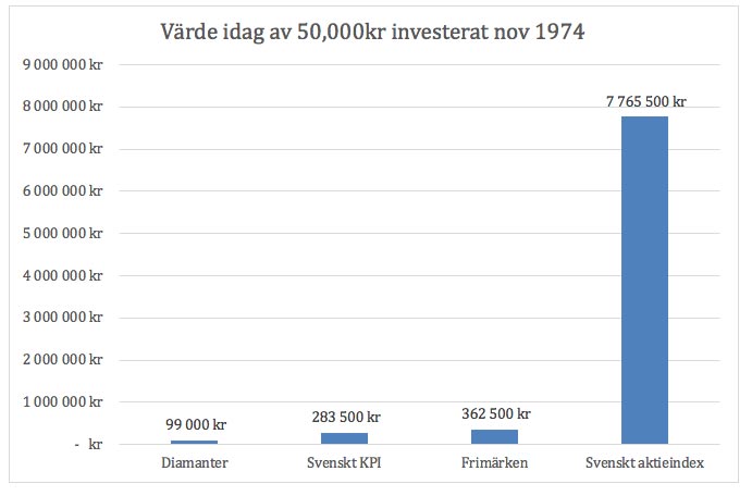 50 000kr investerat 1974-2019 i alternativa tillgångar vs aktieindex