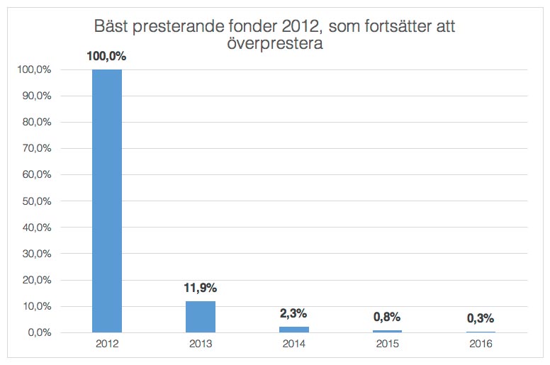 Historisk avkastning som urvalskriterium – FCA studie