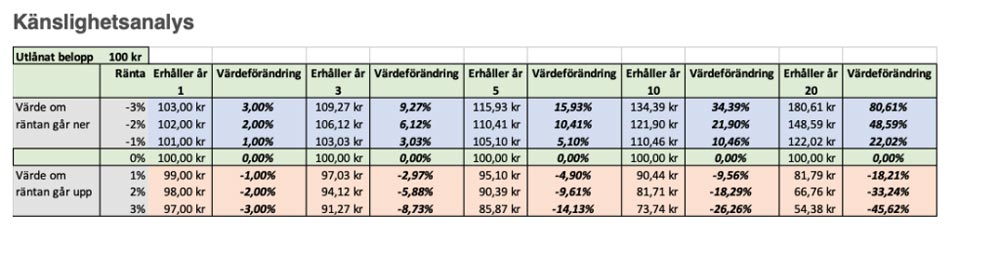 Känslighetsanalys ränteplaceringar