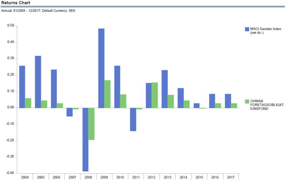 Årlig avkastning för MSCI Sweden respektive Öhman Företagsobligationsfond 2004-2017