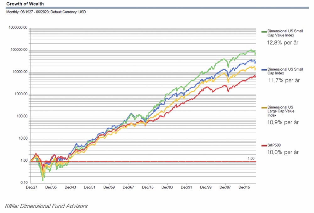 Indexutveckling i USD 1927-2020, logaritmisk skala