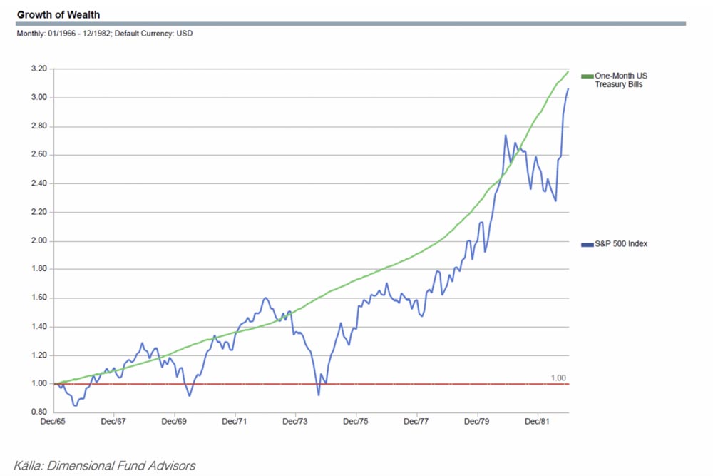 S&P 500 Index och US Treasury bills 1966-1982, i USD