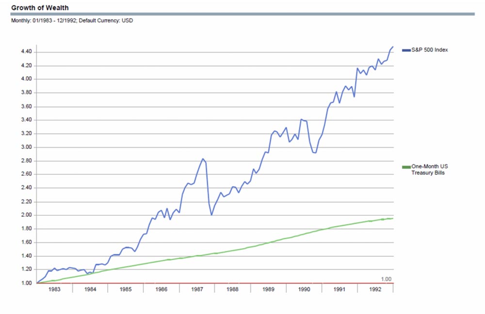S&P 500 Index och US Treasury bills 1983-1992, i USD