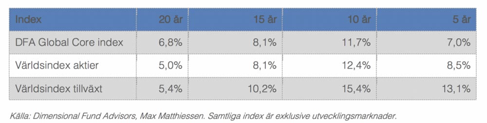 Olika världsindex perioden augusti 2000 – juli 2020, genomsnittlig årsavkastning i SEK