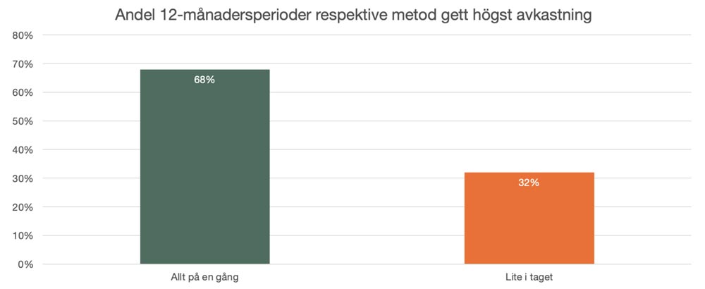 Vanguard-studie: investera allt på en gång vs lite i taget
