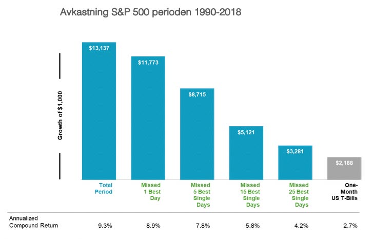 Effekten av att missa de bästa börsdagarna