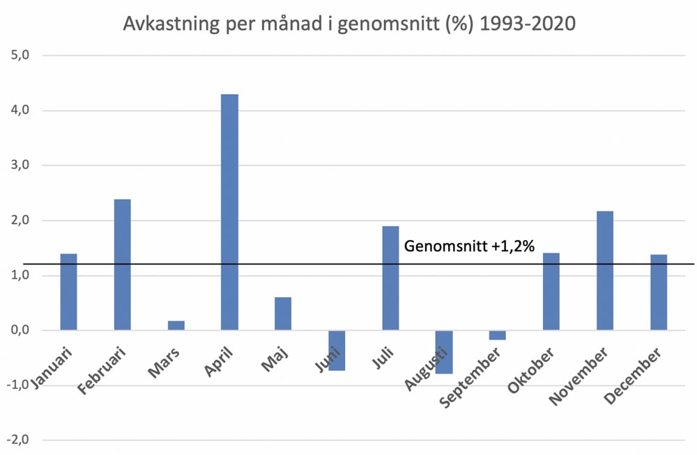 Månadsavkastning Stockholmsbörsen SIXPRX 1993-sep 2020