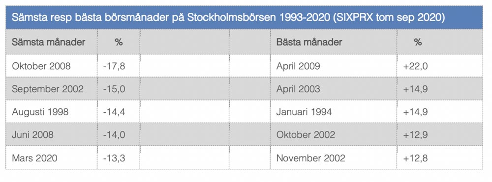 Sämsta och bästa börsmånader sedan 1993