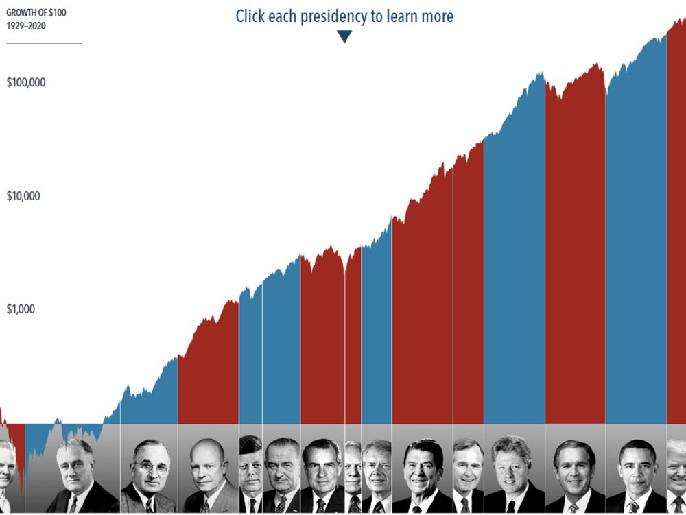 Börsutveckling under presidentperioder i USA sedan 1929