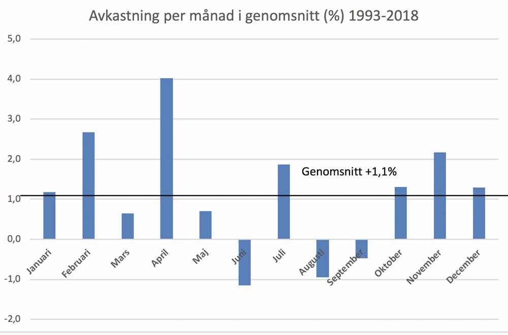 Månadsavkastning Stockholmsbörsen SIXPRX 1993-2018