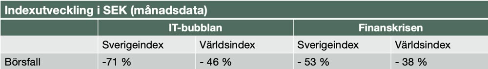 Börsnedgångar IT-bubblan och finanskrisen