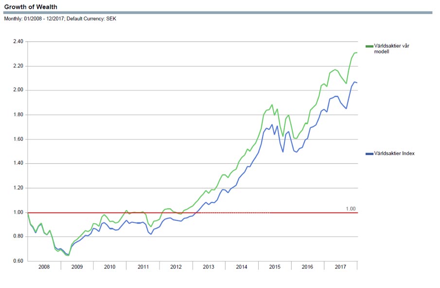Finanskrisen: aktieportföljer 2008-2017