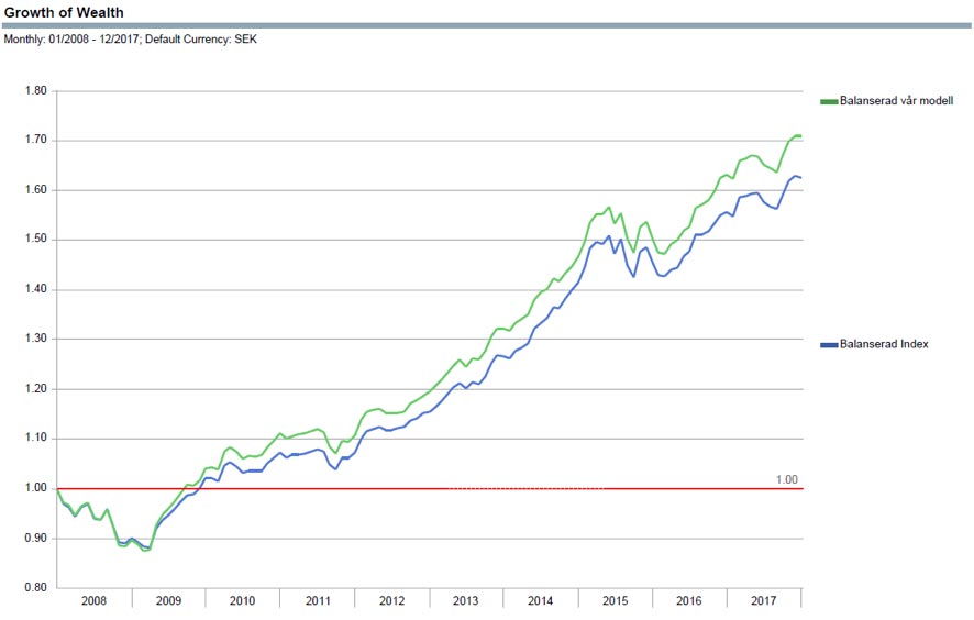Finanskrisen: balanserade portföljer 2008-2017