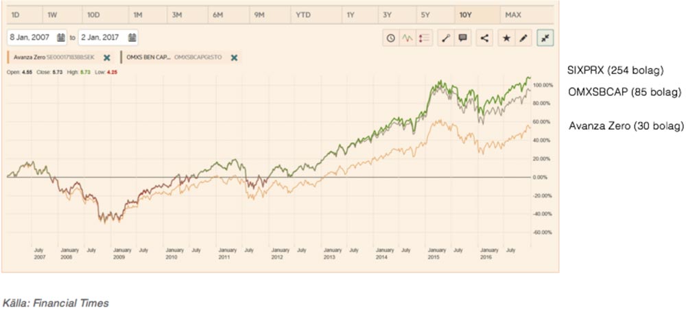 Avkastning Avanza Zero vs bredare index
