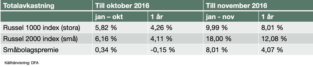 Småbolagspremien Russell 2000 vs Russell 1000