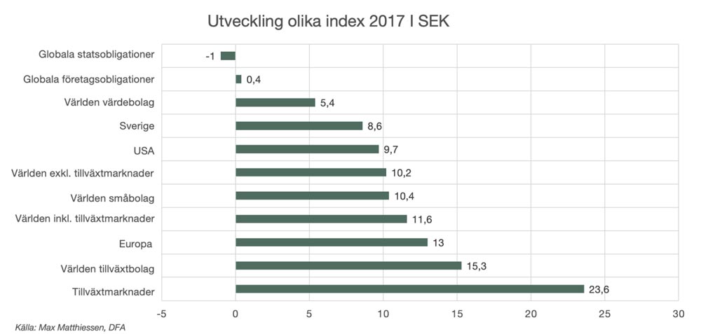 Avkastning för utvalda index 2017