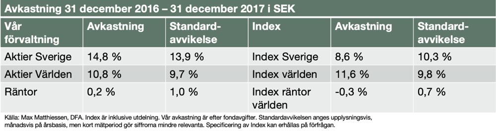Avkastning Inverde förvaltning vs index 2017