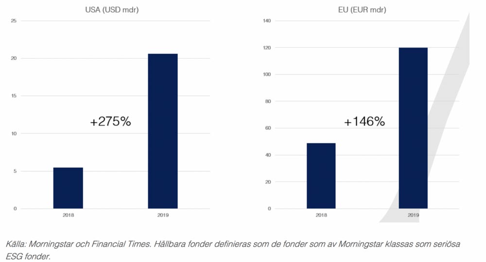 Fondflöden netto till hållbara fonder 2018 och 2019