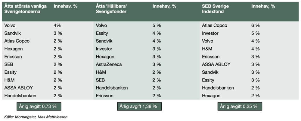 Sverigefonder och hållbarhet
