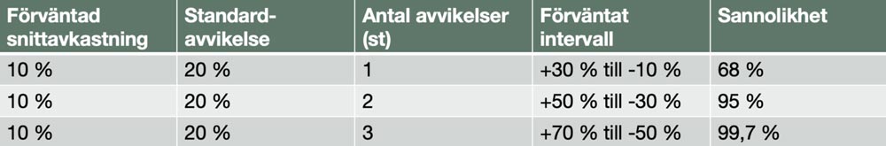 Förväntad avkastning, risk och sannolikhet
