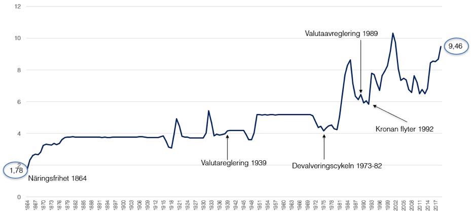 Svenska kronan mot USD 1864-2019, årsgenomsnitt