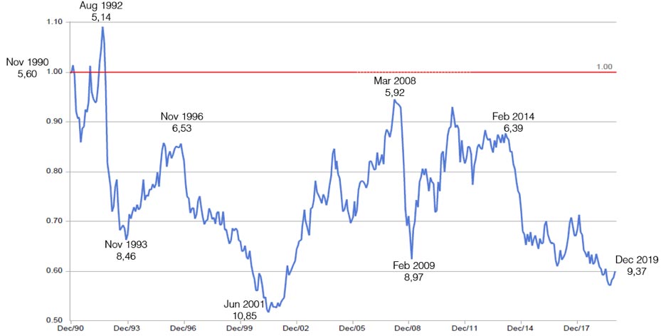 Svenska kronan mot USD, Index, 1990-2019