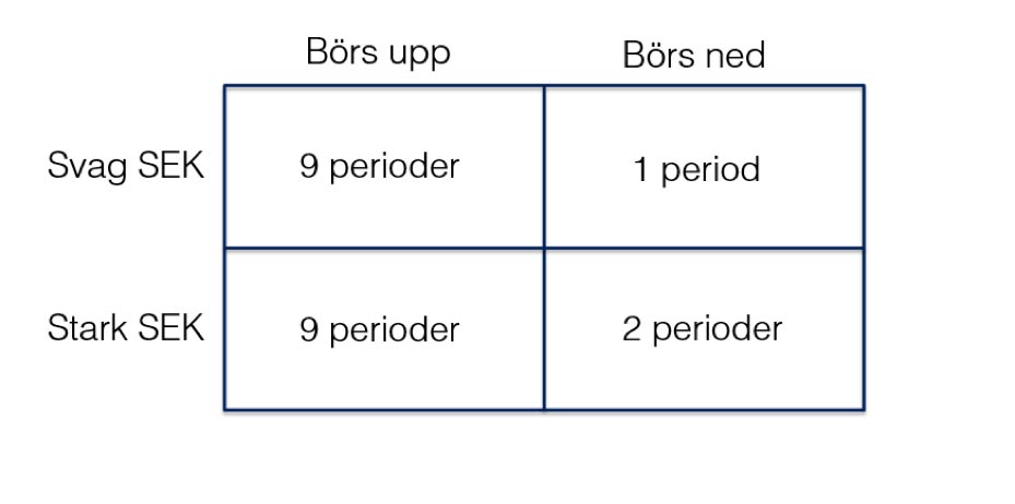 Stockholmsbörsens riktning under perioder av stark resp svag SEK vs USD