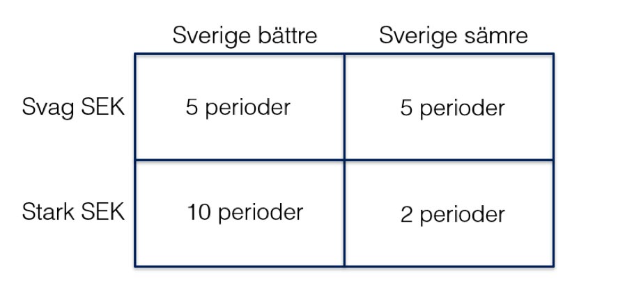 Stockholmsbörsens relativa riktning under perioder av stark resp svag SEK vs USD