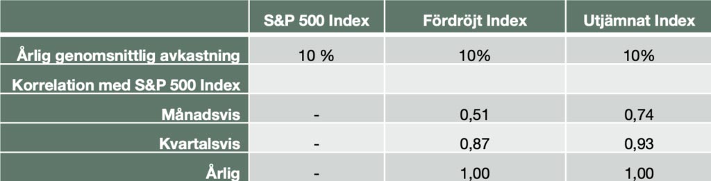 Resultat av korrelation av hypotetiska index baserat på S&P 500 Index 1926-2016