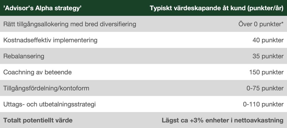 Typiskt värde skapat för kund med oberoende rådgivare