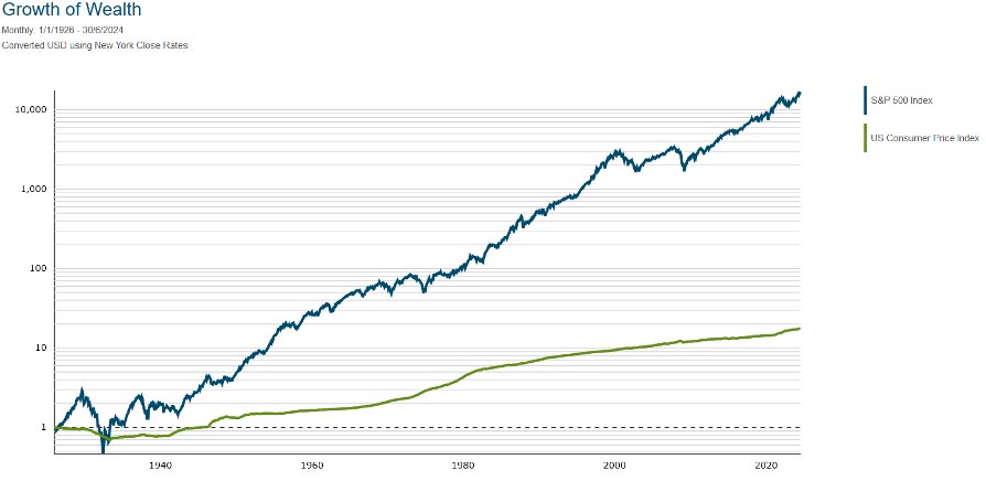 Utveckling för S&P 500 Index och konsumentprisindex 1926-2024 i USD
