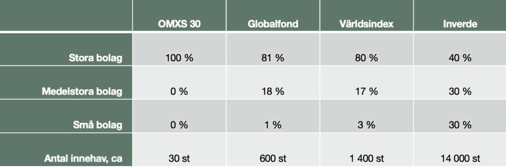 Ungefärlig profil av olika index och fonder