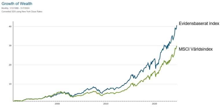 Utveckling för evidensbaserat index och världsindex 1990-2024 i SEK