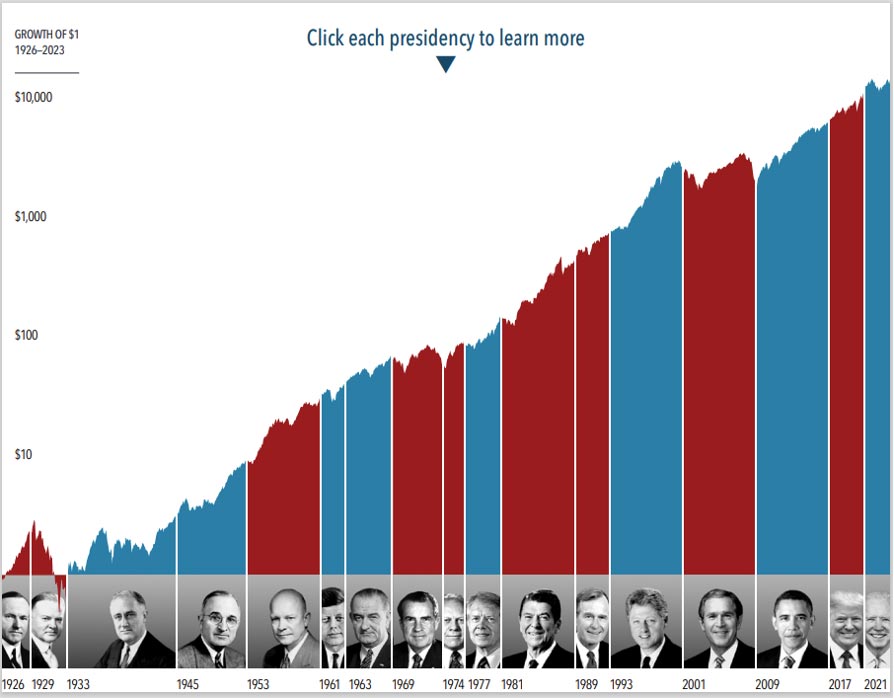 Börsutveckling under presidentperioder i USA