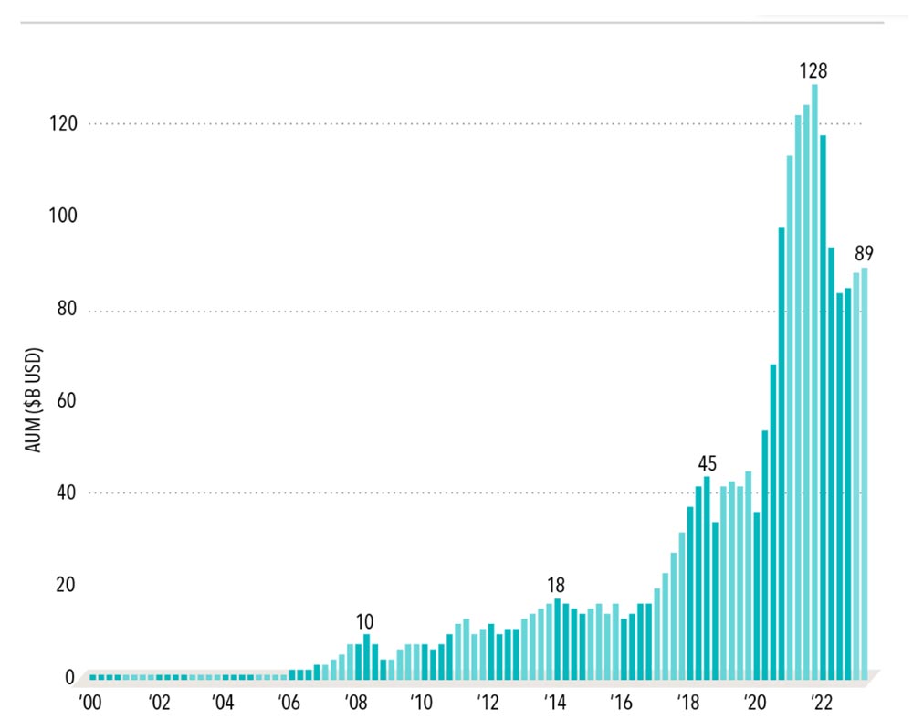 Förvaltat kapital i tema-baserade indexfonder i USA, jan 2000-jun 2023