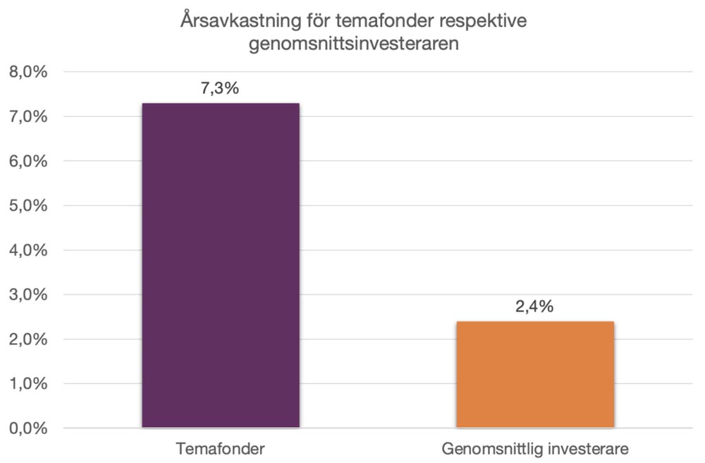 Årsavkastning för tematiska fonder jämfört med genomsnittlig investerare i samma fonder