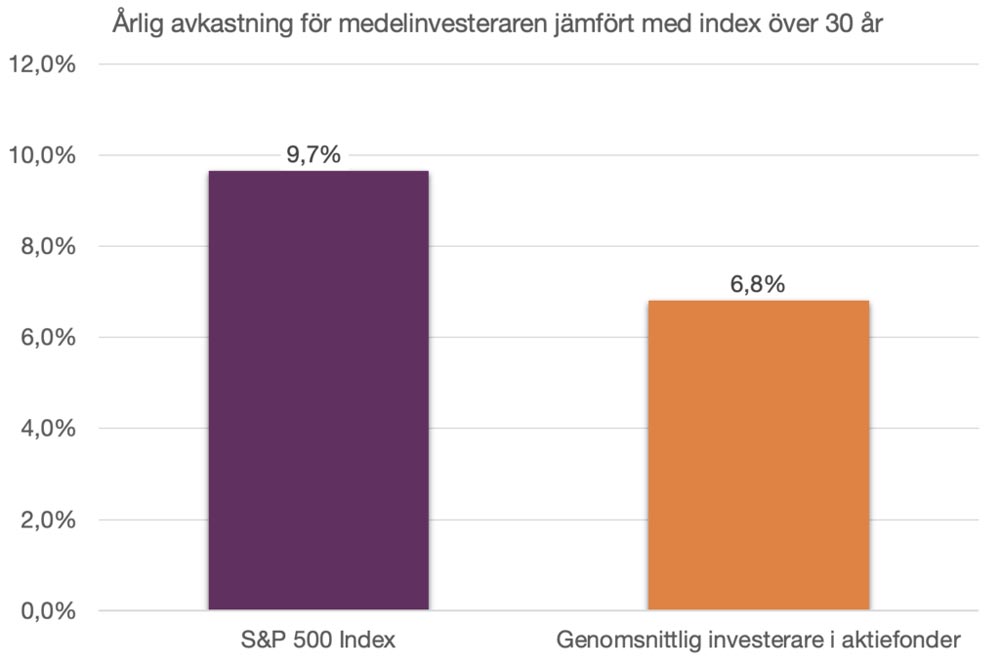 Avkastning för genomsnittlig investerare i aktiefonder jämfört med index, i % per år