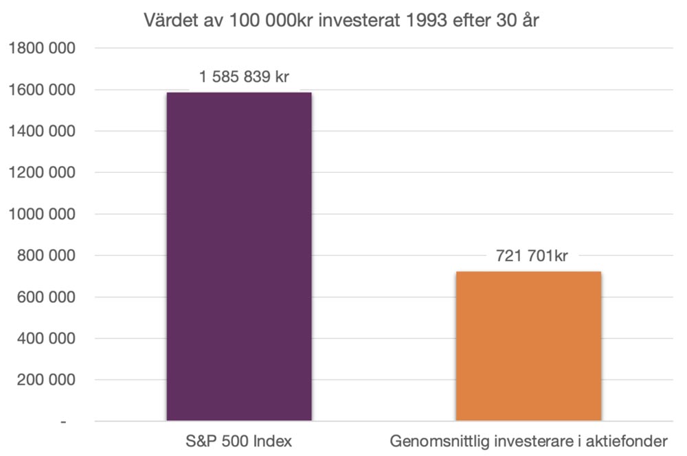 Värdet av 100 000kr investerat i januari 1993 efter 30 år