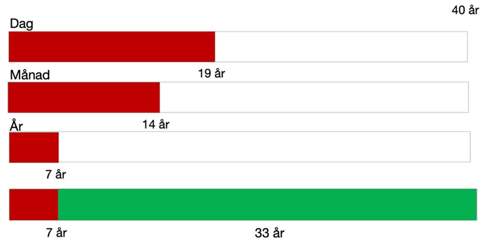 Känslor och investeringar