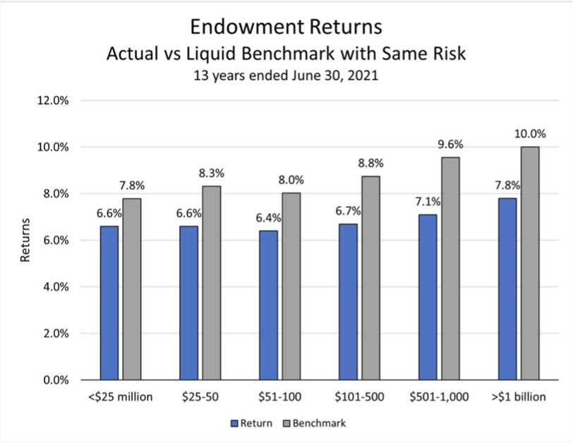 Ennis studie: Endowments jämfört med jämförelseindex 2008-2021