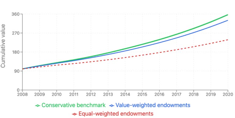 MITs studie: Ackumulerad avkastning 2008-2020: Endowments jämfört med indexportfölj